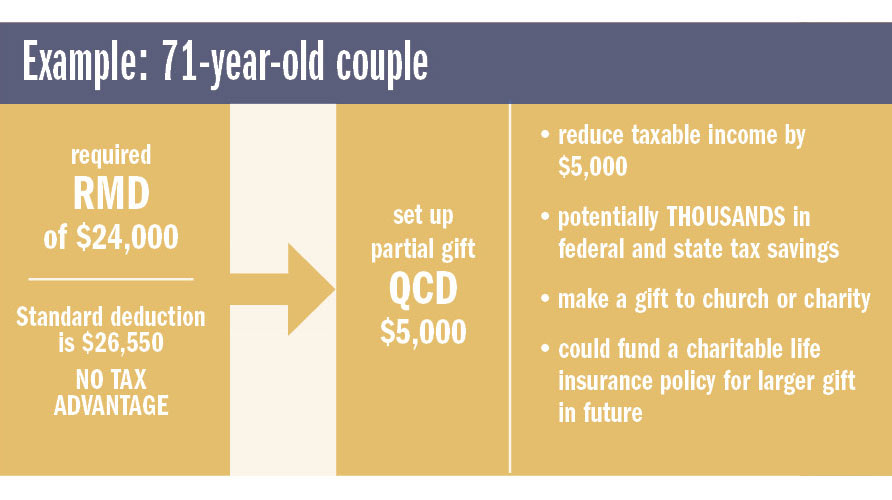 A QCD is a great way to transfer funds tax-free to charity