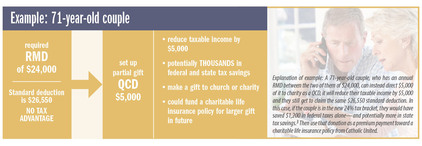 Creatively set up a QCD to provide tax advantages for you and a generous gift to your charity.