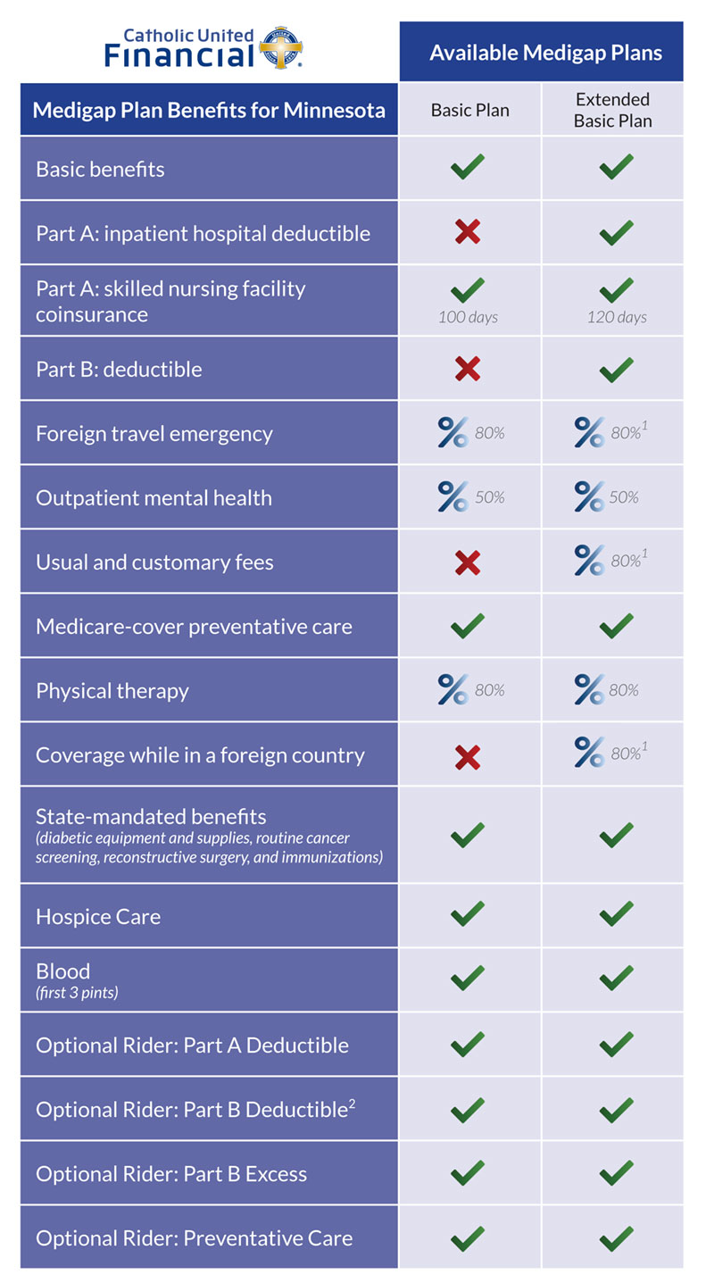 Medigap Comparison Chart 2020