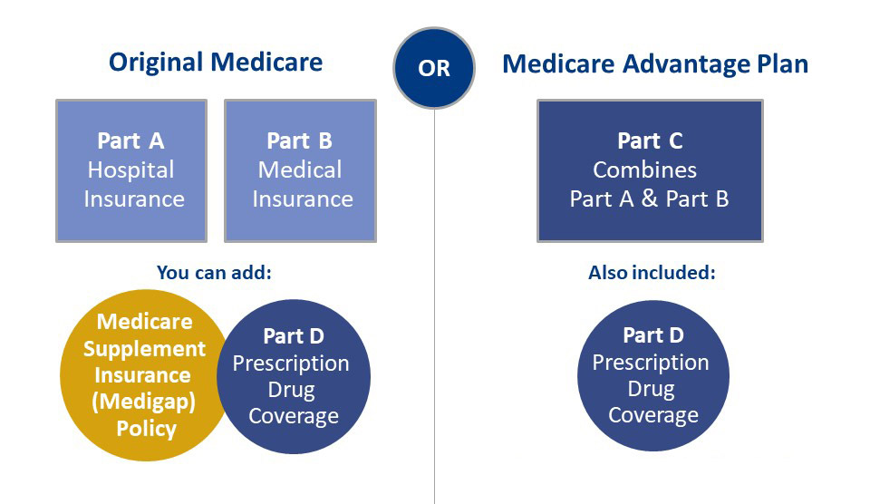 Medicare Coverage Choices
