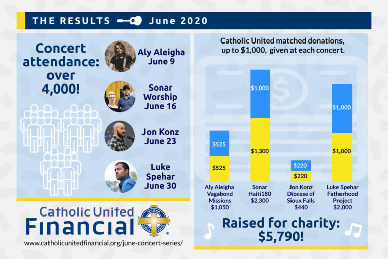 Catholic United Bands Together results