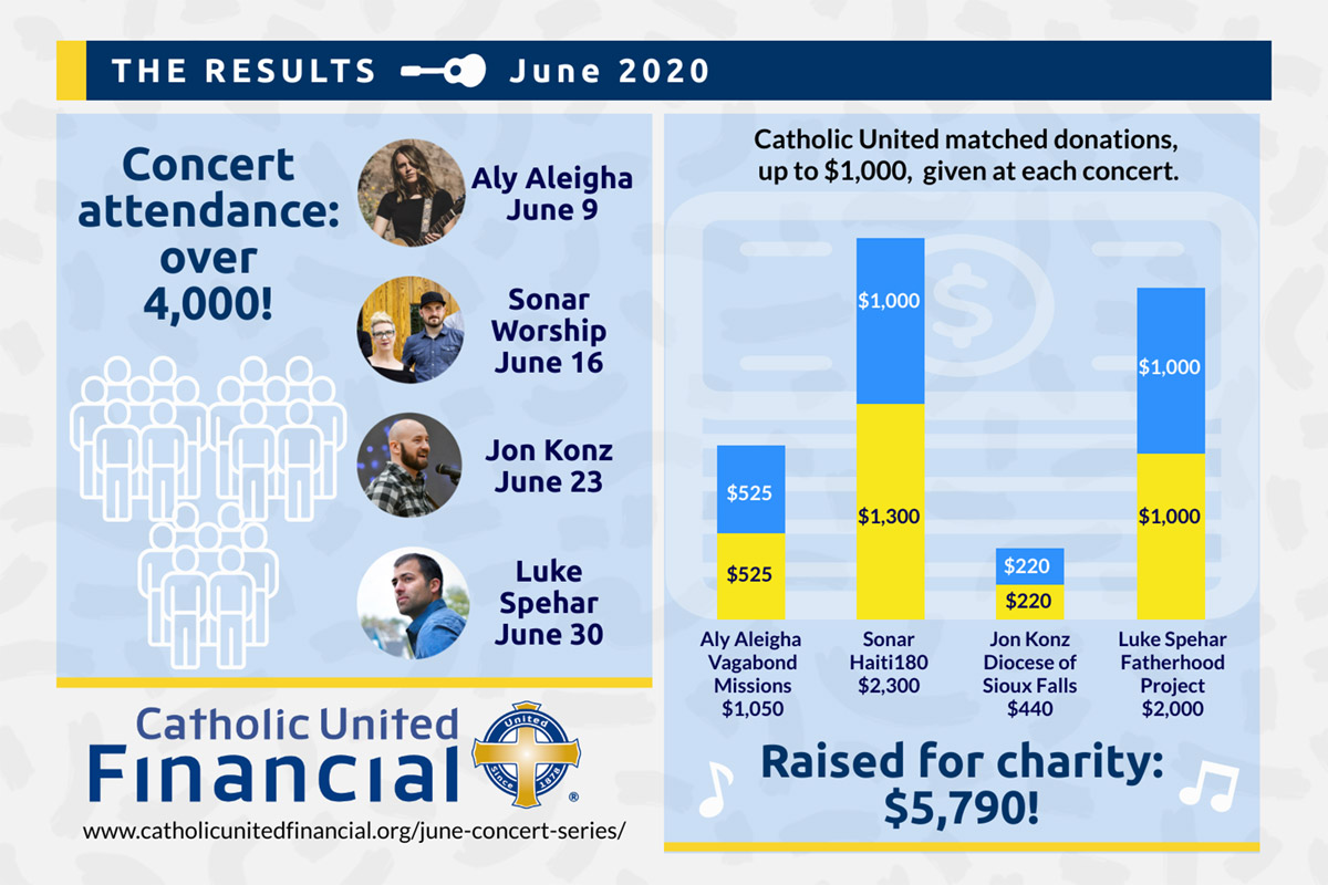 Catholic United Bands Together results