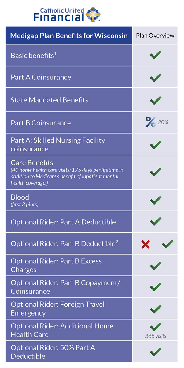 Medigap Benefits