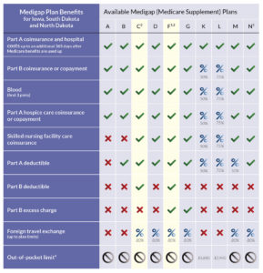 Medigap plans chart 2020 - Source Medicare.gov