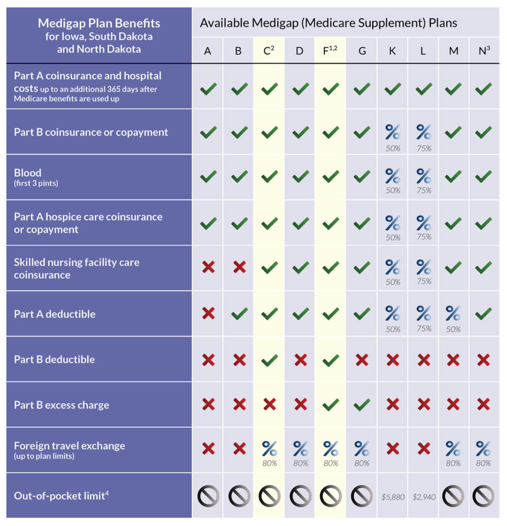 Medigap plans chart 2020 - Source Medicare.gov